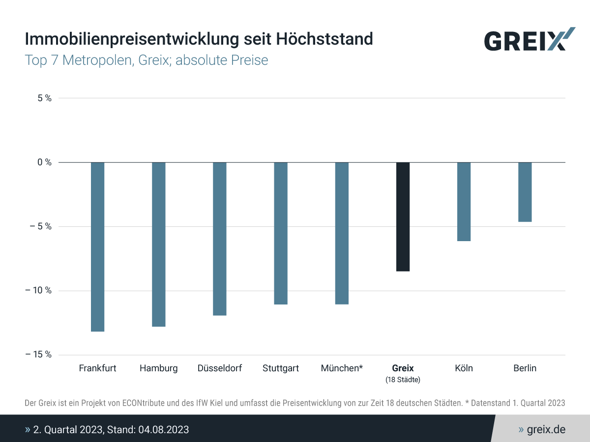 Immobilienpreisentwicklung