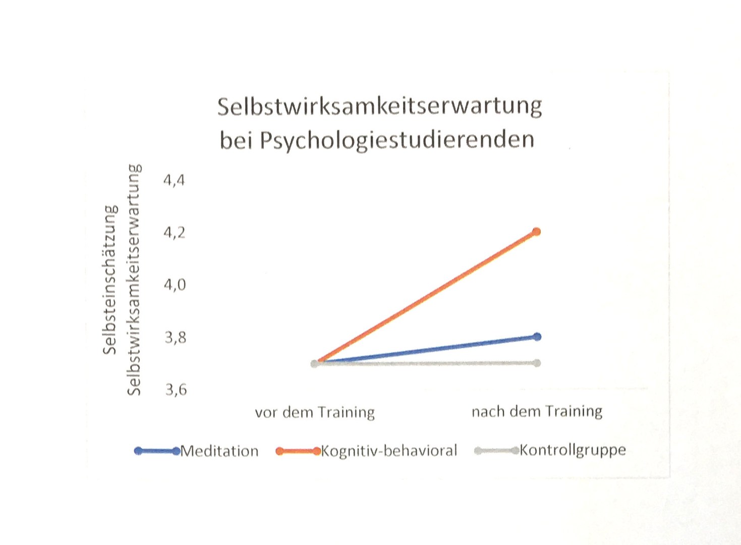 Entwicklung der Selbstwirksamkeit bei Psychologiestudierenden