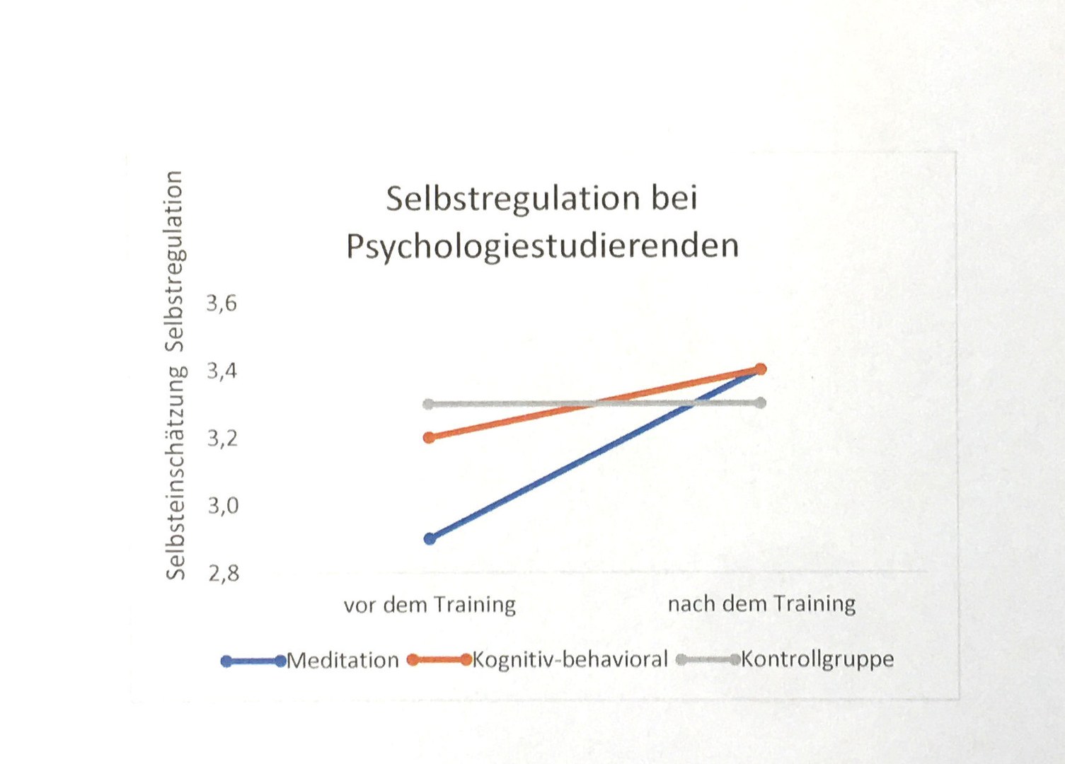 Entwicklung der Selbstregulation bei  Psychologiestudierenden