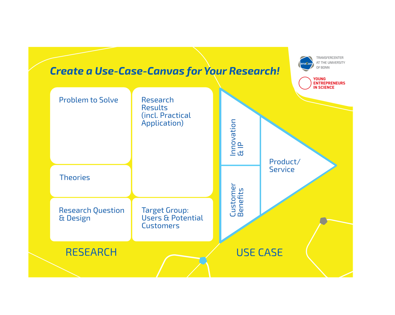 Das Research2useCase-Canvas
